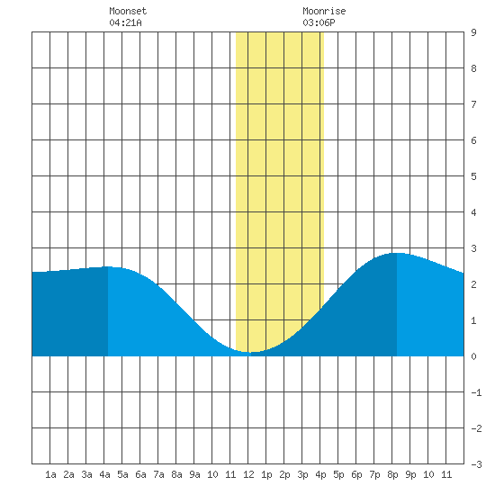Apoon Mouth tide chart for Monday, December 13, 2021