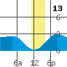 Apoon Mouth tide chart for Monday, December 13, 2021