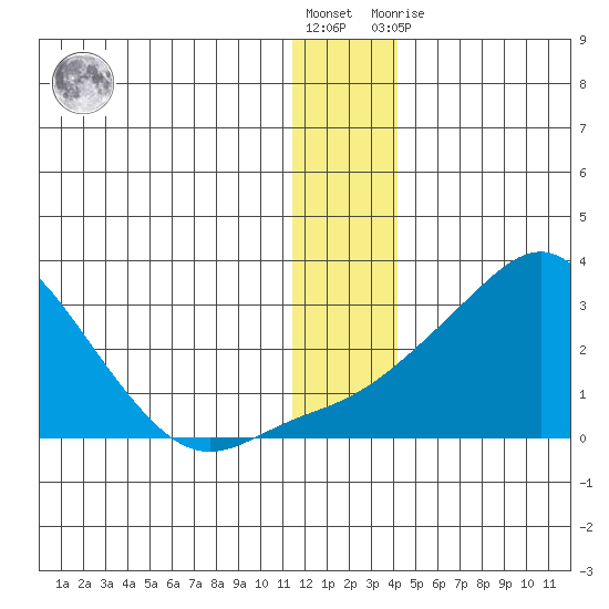 Apoon Mouth tide chart for Saturday, December 18, 2021