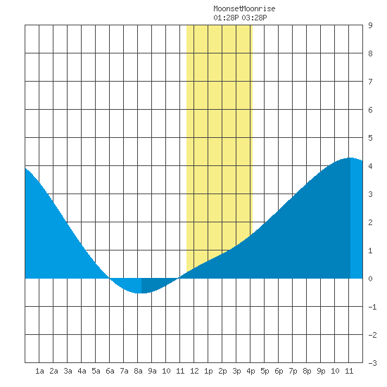 Apoon Mouth tide chart for Sunday, December 19, 2021