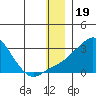Apoon Mouth tide chart for Sunday, December 19, 2021