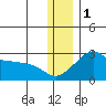 Apoon Mouth tide chart for Wednesday, December 1, 2021