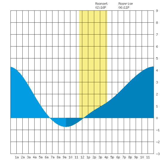 Apoon Mouth tide chart for Tuesday, December 21, 2021