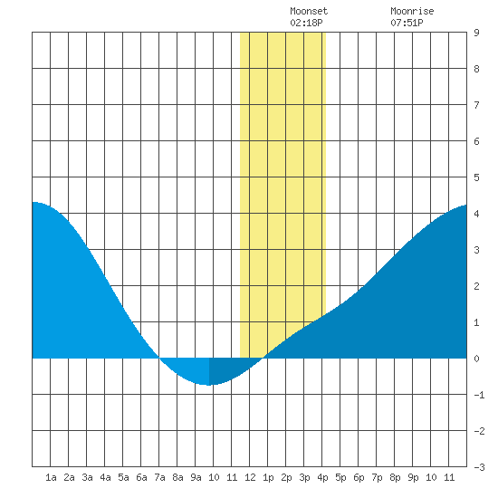 Apoon Mouth tide chart for Wednesday, December 22, 2021