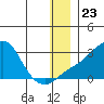 Apoon Mouth tide chart for Thursday, December 23, 2021