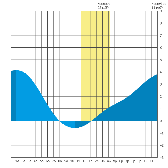 Apoon Mouth tide chart for Friday, December 24, 2021