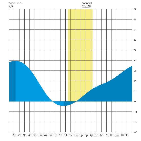 Apoon Mouth tide chart for Saturday, December 25, 2021