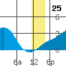 Apoon Mouth tide chart for Saturday, December 25, 2021
