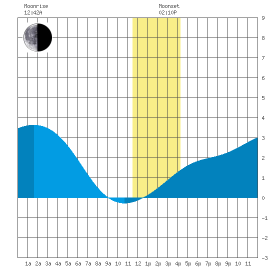 Apoon Mouth tide chart for Sunday, December 26, 2021