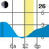 Apoon Mouth tide chart for Sunday, December 26, 2021