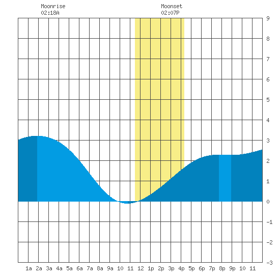 Apoon Mouth tide chart for Monday, December 27, 2021