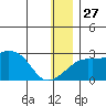 Apoon Mouth tide chart for Monday, December 27, 2021