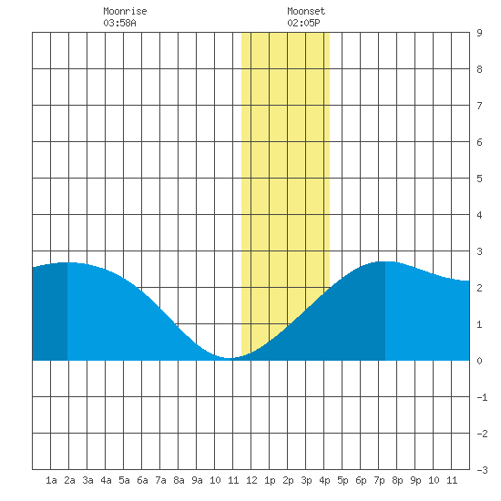 Apoon Mouth tide chart for Tuesday, December 28, 2021