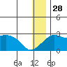 Apoon Mouth tide chart for Tuesday, December 28, 2021