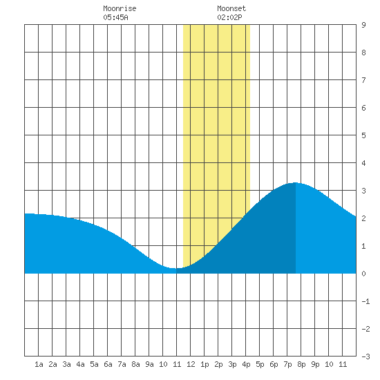 Apoon Mouth tide chart for Wednesday, December 29, 2021