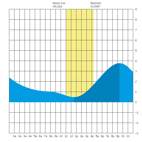 Apoon Mouth tide chart for Thursday, December 2, 2021
