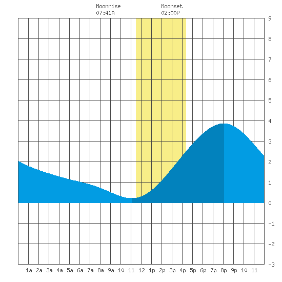 Apoon Mouth tide chart for Thursday, December 30, 2021