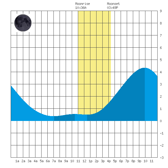 Apoon Mouth tide chart for Friday, December 3, 2021