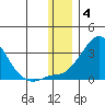 Apoon Mouth tide chart for Saturday, December 4, 2021