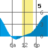 Apoon Mouth tide chart for Sunday, December 5, 2021