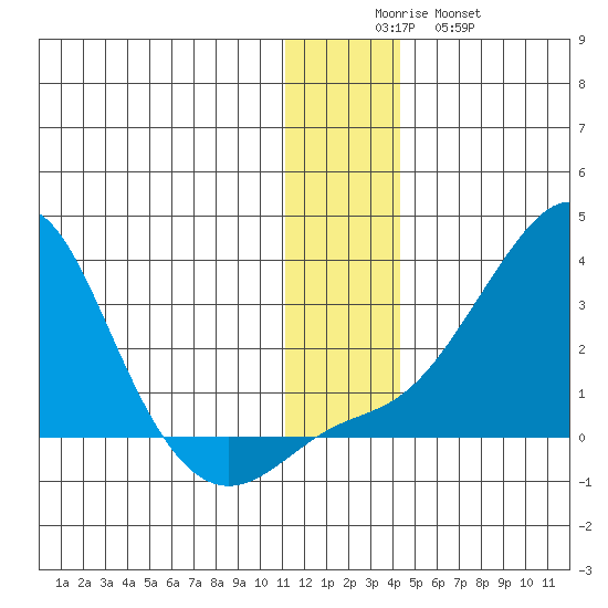 Apoon Mouth tide chart for Monday, December 6, 2021