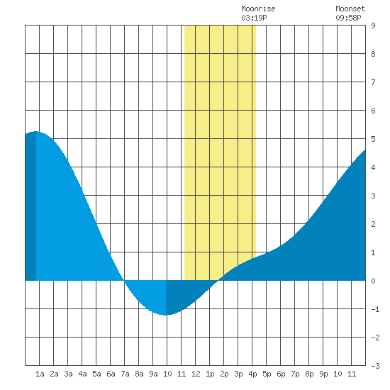 Apoon Mouth tide chart for Wednesday, December 8, 2021