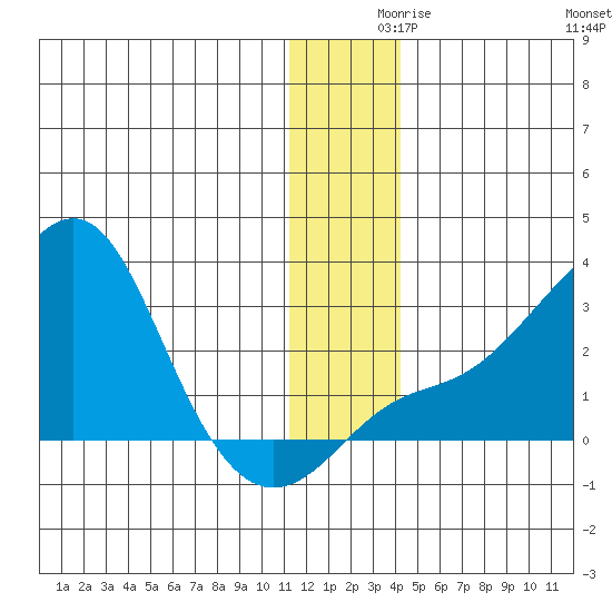 Apoon Mouth tide chart for Thursday, December 9, 2021