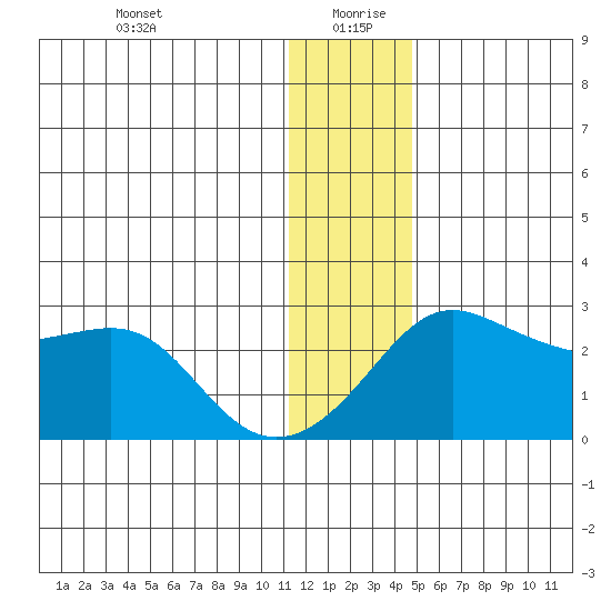 Apoon Mouth tide chart for Monday, January 10, 2022