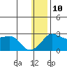 Apoon Mouth tide chart for Monday, January 10, 2022