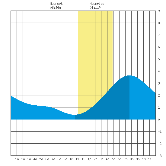 Apoon Mouth tide chart for Wednesday, January 12, 2022