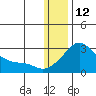 Apoon Mouth tide chart for Wednesday, January 12, 2022