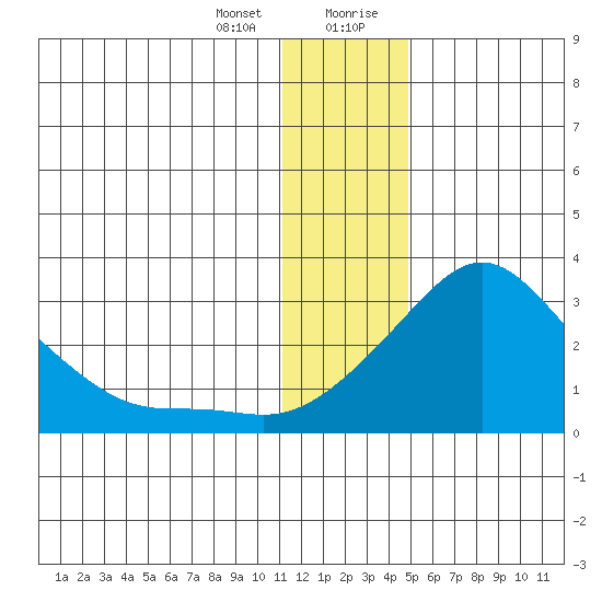 Apoon Mouth tide chart for Thursday, January 13, 2022