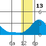 Apoon Mouth tide chart for Thursday, January 13, 2022