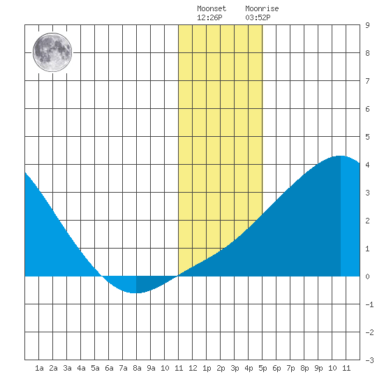 Apoon Mouth tide chart for Monday, January 17, 2022