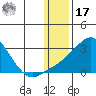 Apoon Mouth tide chart for Monday, January 17, 2022