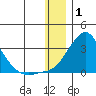 Apoon Mouth tide chart for Saturday, January 1, 2022