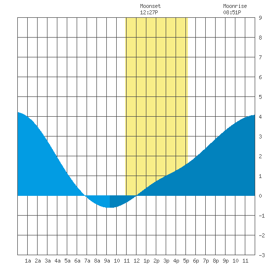Apoon Mouth tide chart for Thursday, January 20, 2022