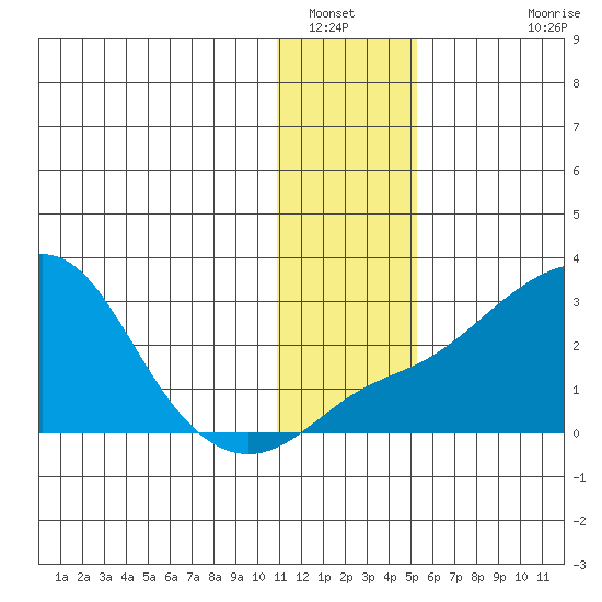 Apoon Mouth tide chart for Friday, January 21, 2022