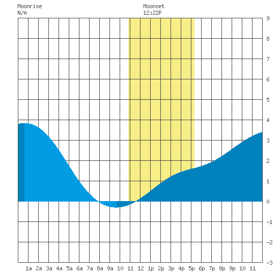 Apoon Mouth tide chart for Saturday, January 22, 2022