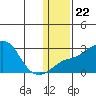 Apoon Mouth tide chart for Saturday, January 22, 2022