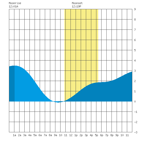 Apoon Mouth tide chart for Sunday, January 23, 2022