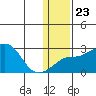 Apoon Mouth tide chart for Sunday, January 23, 2022