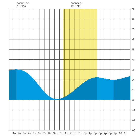 Apoon Mouth tide chart for Monday, January 24, 2022