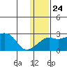 Apoon Mouth tide chart for Monday, January 24, 2022