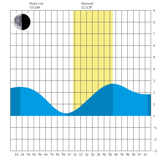 Apoon Mouth tide chart for Tuesday, January 25, 2022