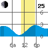 Apoon Mouth tide chart for Tuesday, January 25, 2022