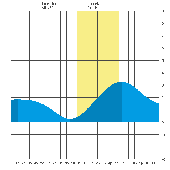 Apoon Mouth tide chart for Wednesday, January 26, 2022