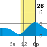 Apoon Mouth tide chart for Wednesday, January 26, 2022