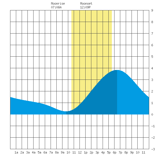 Apoon Mouth tide chart for Thursday, January 27, 2022