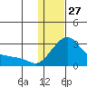 Apoon Mouth tide chart for Thursday, January 27, 2022